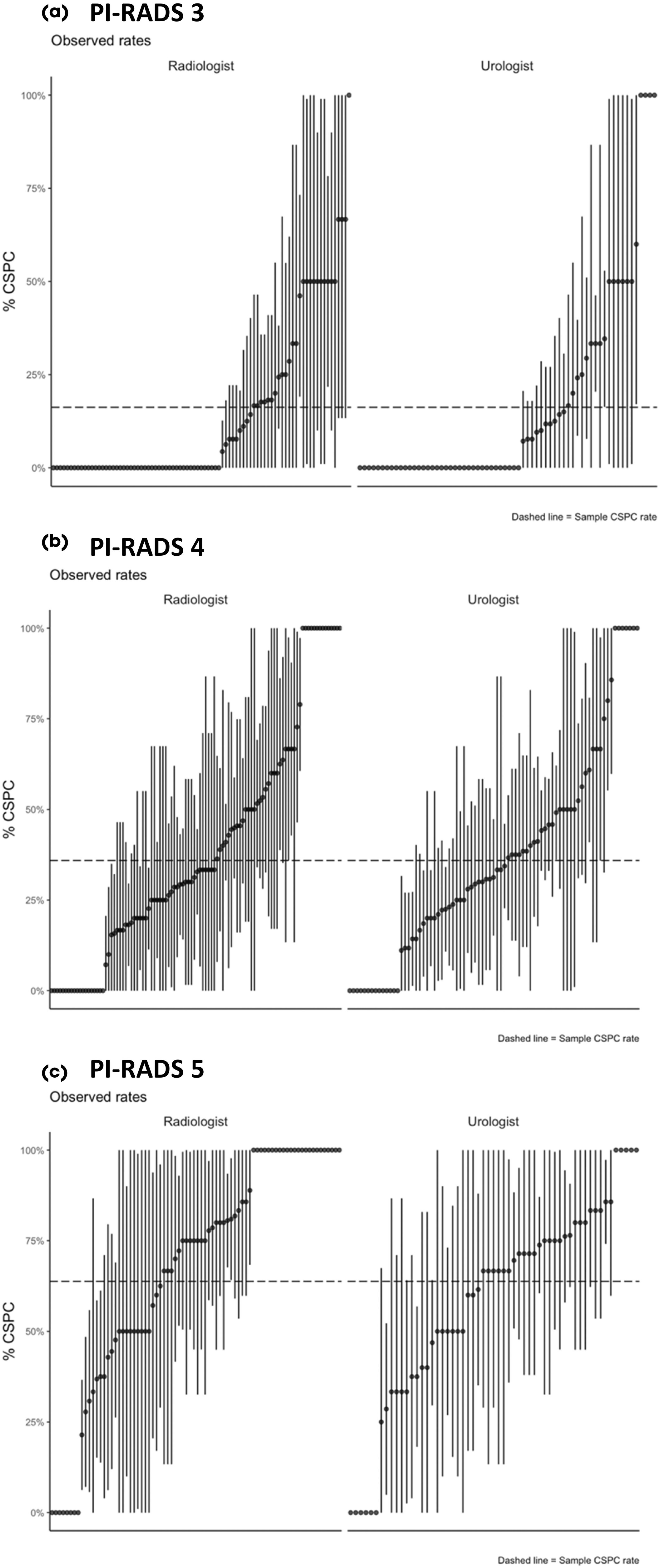 PI-RADS 3至5病灶中不同放射科医师和泌尿外科医师临床显著前列腺癌检出率及95%置信区间