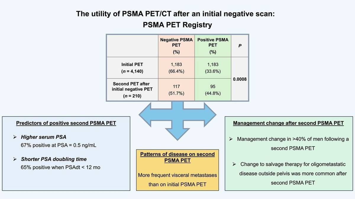 Utility of PSMA PET/CT After an Initial Negative Scan: Results from a Prospective Multicenter PSMA PET Registry.的论文原文Figure 1
