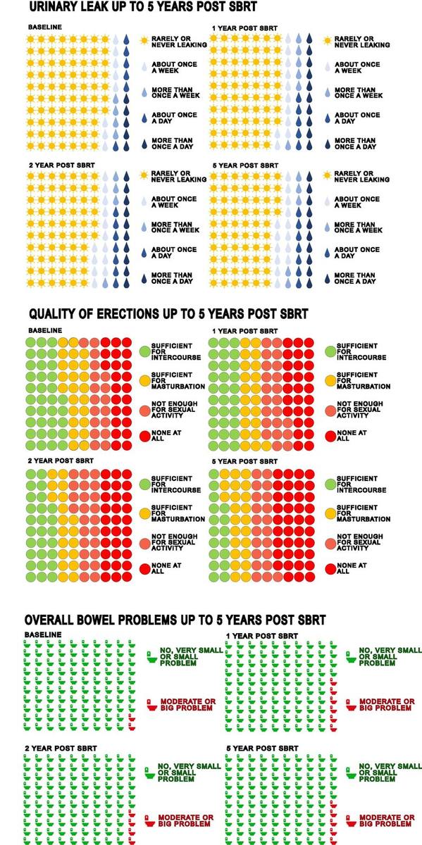PACE-B五年患者报告结局图，比较SBRT和常规或中度大分割放疗后的尿路、性和肠道功能。