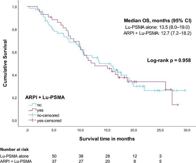 Efficacy and outcomes of [177Lu]Lu-PSMA-617 in patients with mCRPC treated with or without concurrent ARPI: a real-world single-center analysis.的原文研究流程或关键结果图