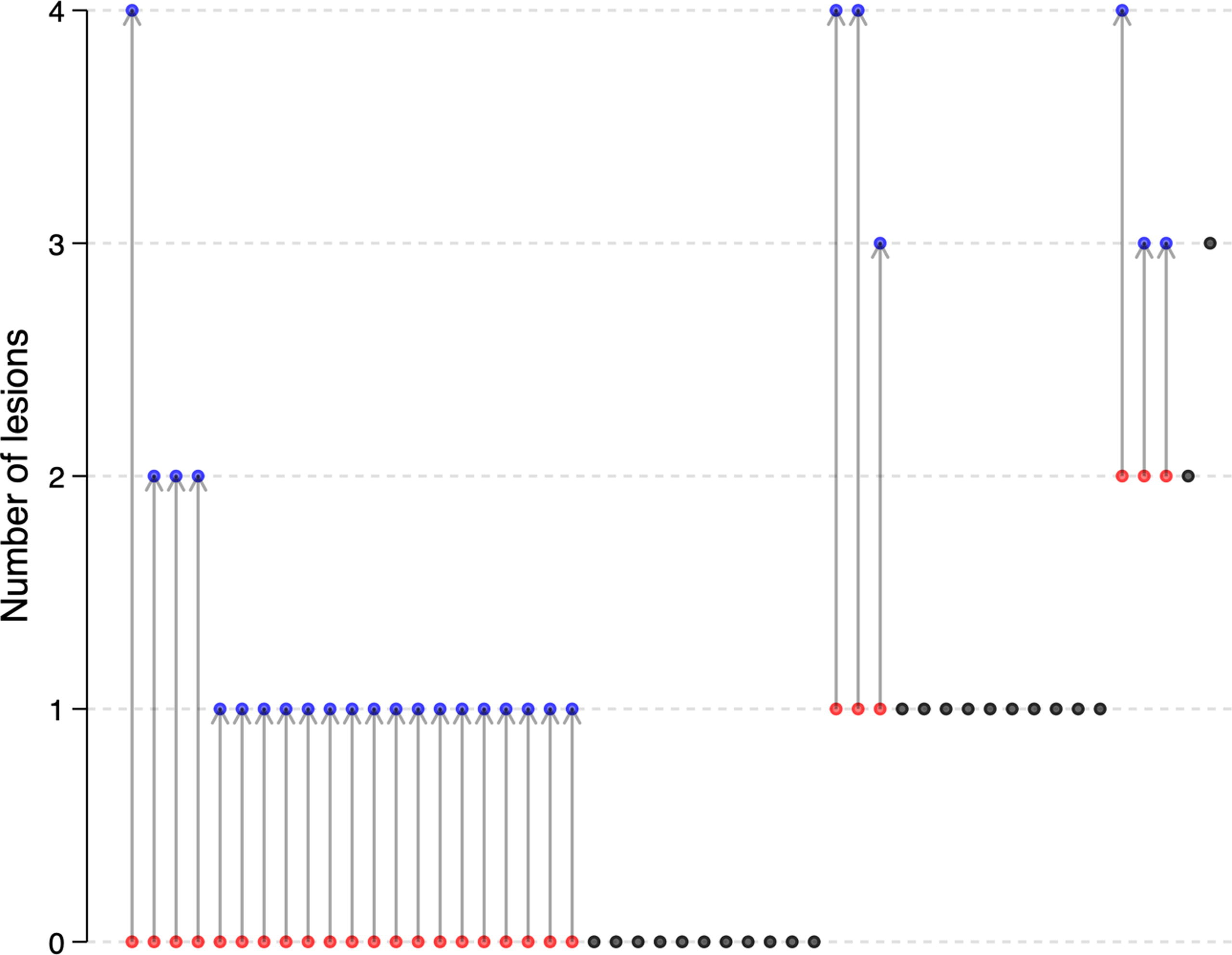Co-PSMA试验中每位受试者在68Ga-PSMA-11、1小时和24小时64Cu-SAR-bisPSMA扫描下的病灶数配对变化