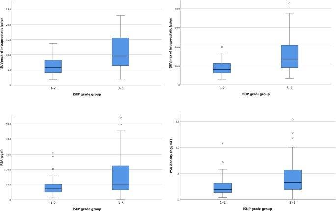 Intraprostatic PSMA PET/MRI parameters and clinical markers for ISUP prediction and postoperative biochemical recurrence in patients with primary prostate cancer.的原文研究流程或关键结果图