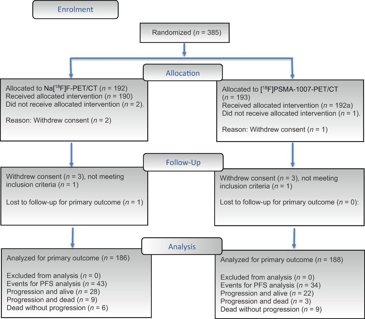 Progression-free Survival Following Primary Staging with [18F]PSMA-1007-PET/ceCT Versus Na[18F]F-PET/ceCT in Prostate Cancer: Results from the PRISMA-PET Randomized Controlled Trial.的原文研究流程或关键结果图