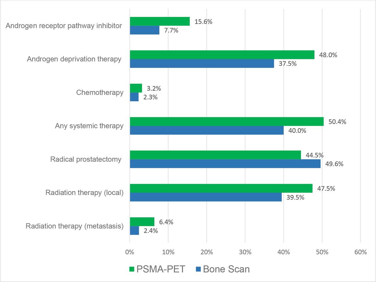 全国理赔队列结果图，比较骨扫描和PSMA PET初始分期后前列腺癌治疗选择。