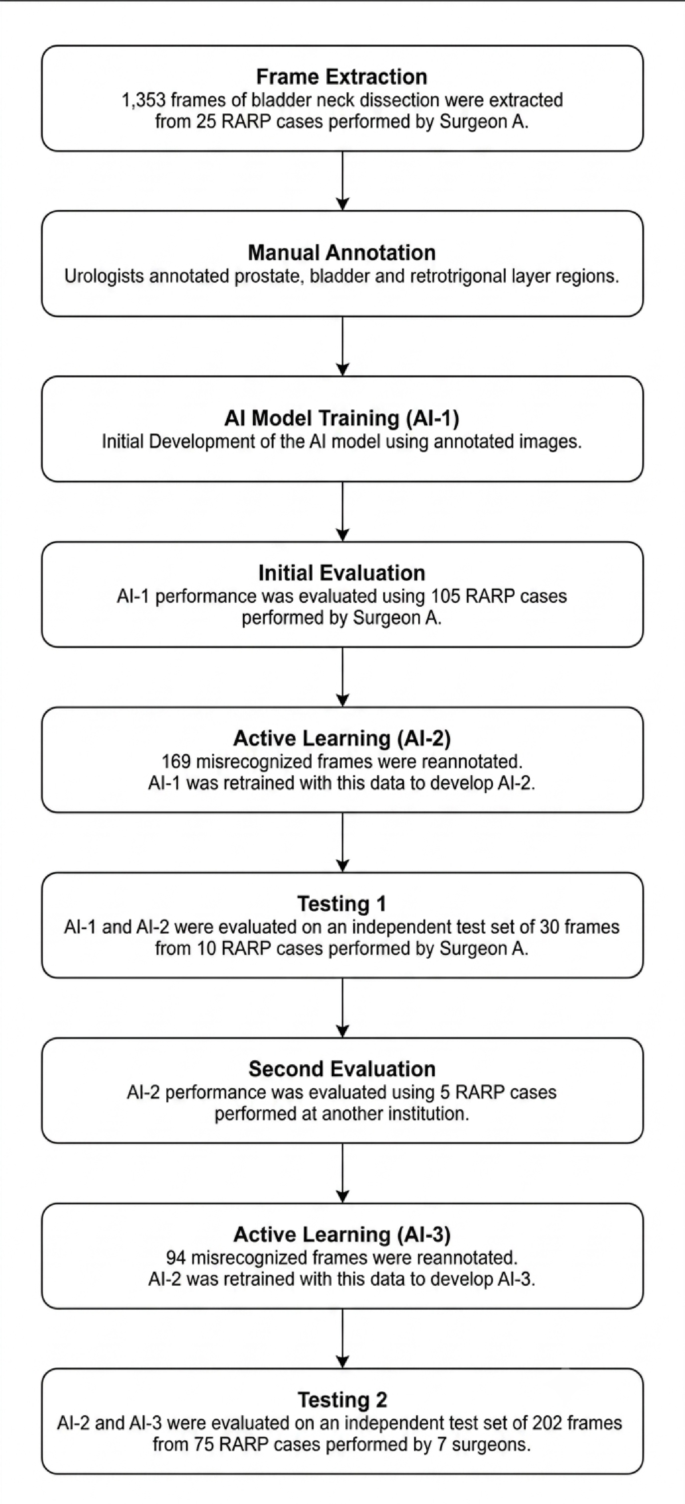 自上而下的AI模型开发与测试流程图，包括帧提取、标注、AI-1训练、两轮主动学习与独立测试