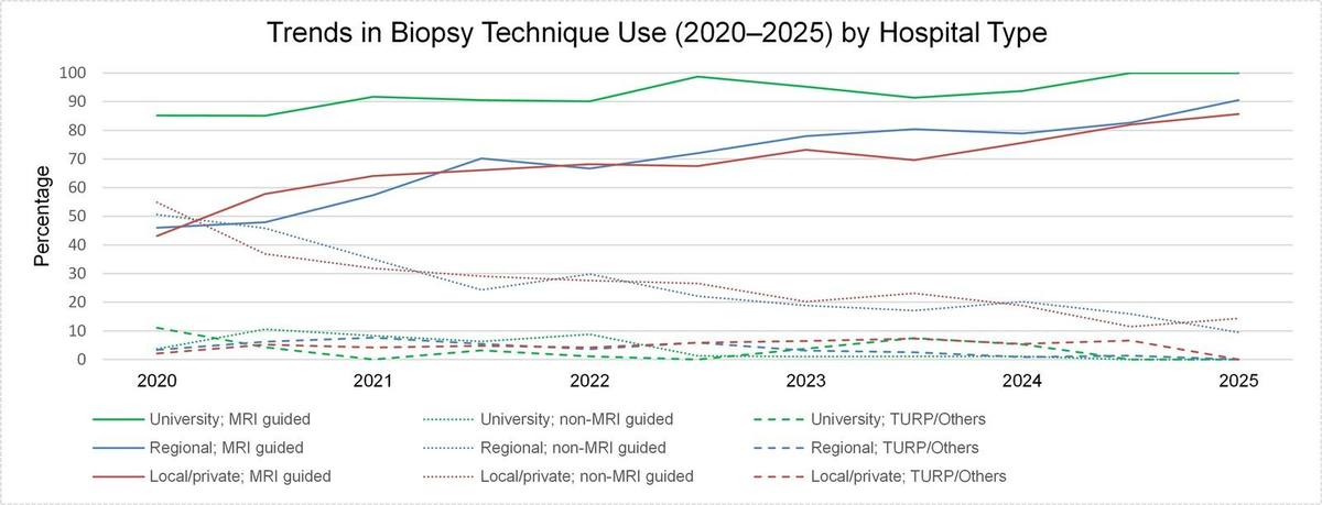 2020至2025年不同医院类型采用MRI引导、非MRI引导及其他前列腺活检方式的趋势图。