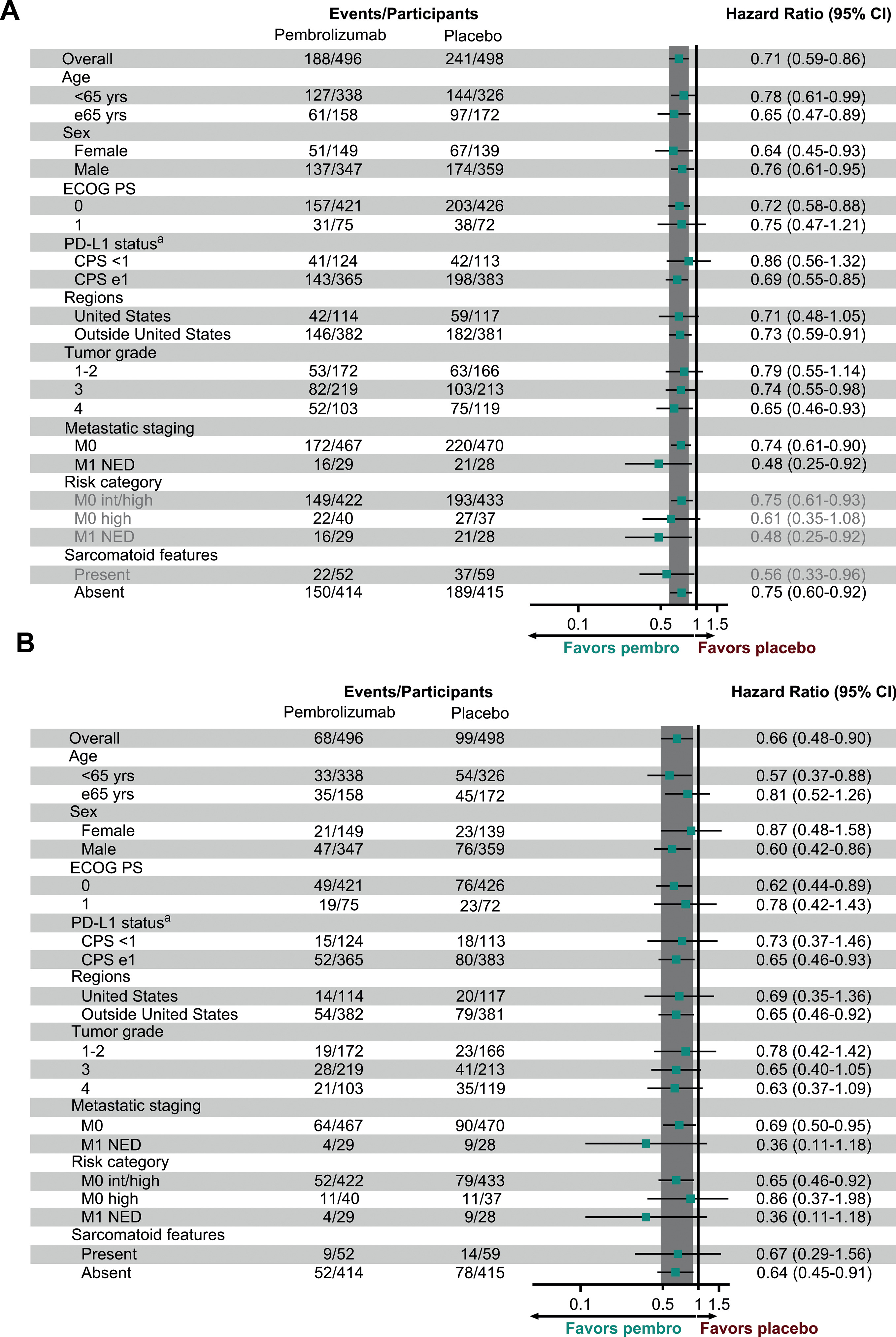 Annals of Oncology原文森林图，展示KEYNOTE-564中帕博利珠单抗组与安慰剂组五年随访的无病生存和总生存预设亚组分析。
