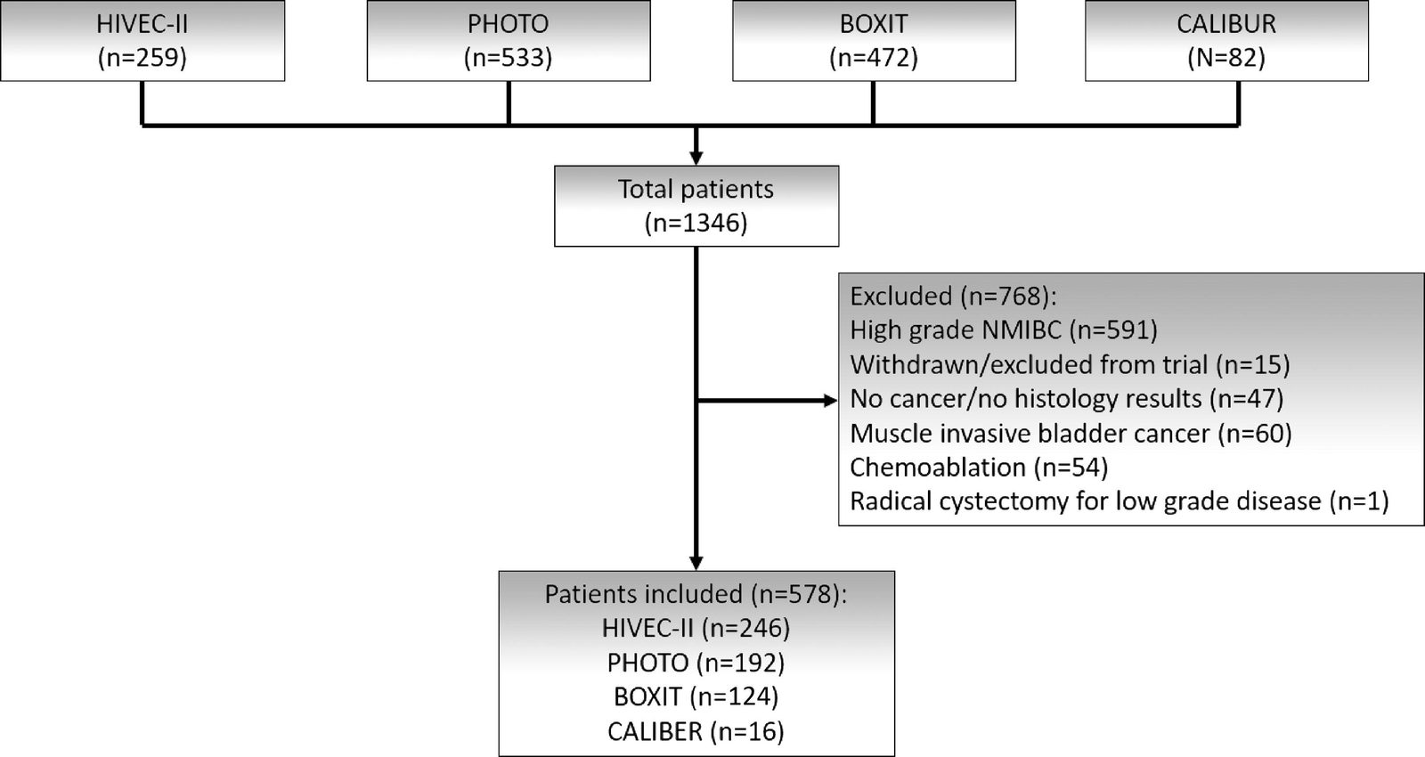 European Urology Oncology原始图形摘要，总结578例中危NMIBC辅助治疗后五年复发和进展结局。