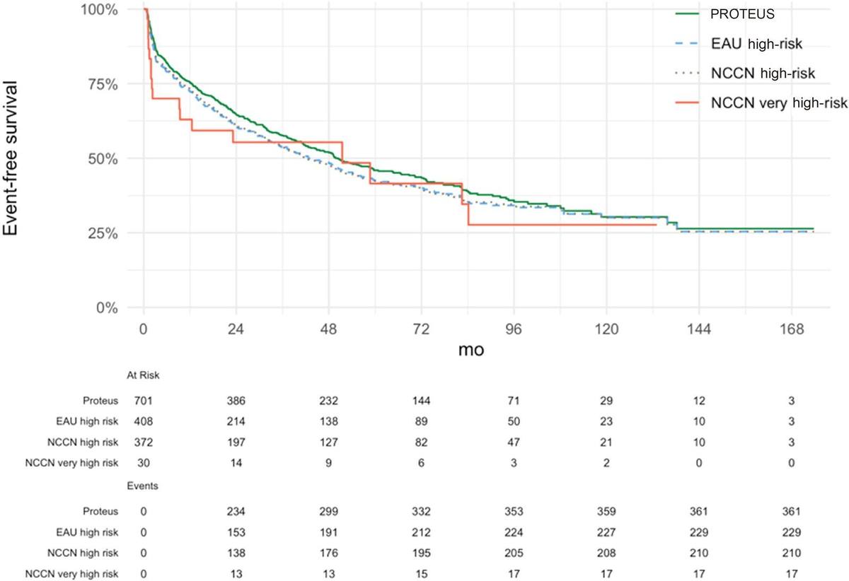 Natural History of Patients Eligible for PROTEUS Diagnosed with Prostate Cancer and Treated with Radical Prostatectomy Without Perioperative Systemic Treatment.的原文研究流程或关键结果图