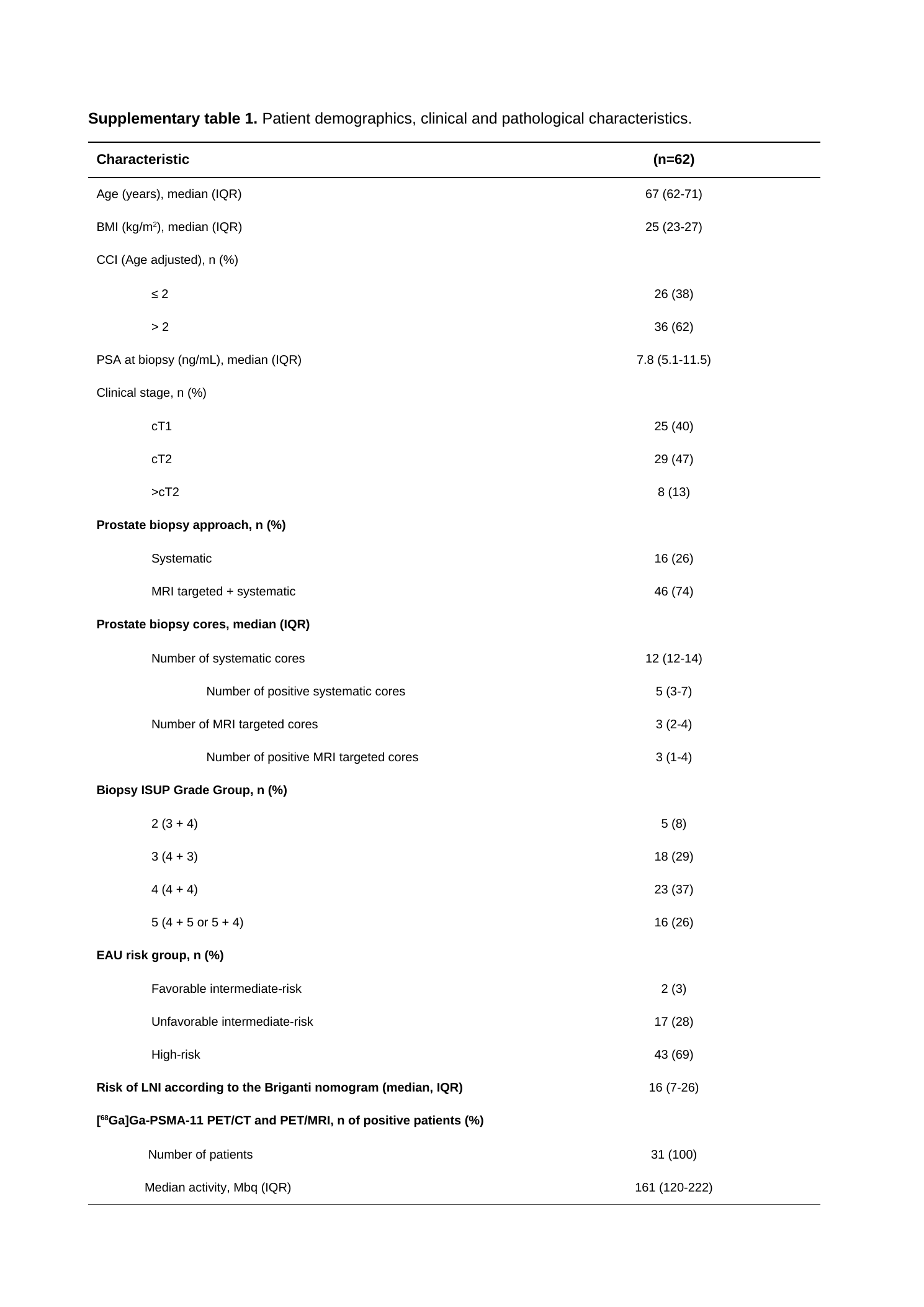 接受PSMA放射引导手术的62例患者基线人口学、临床与病理特征。