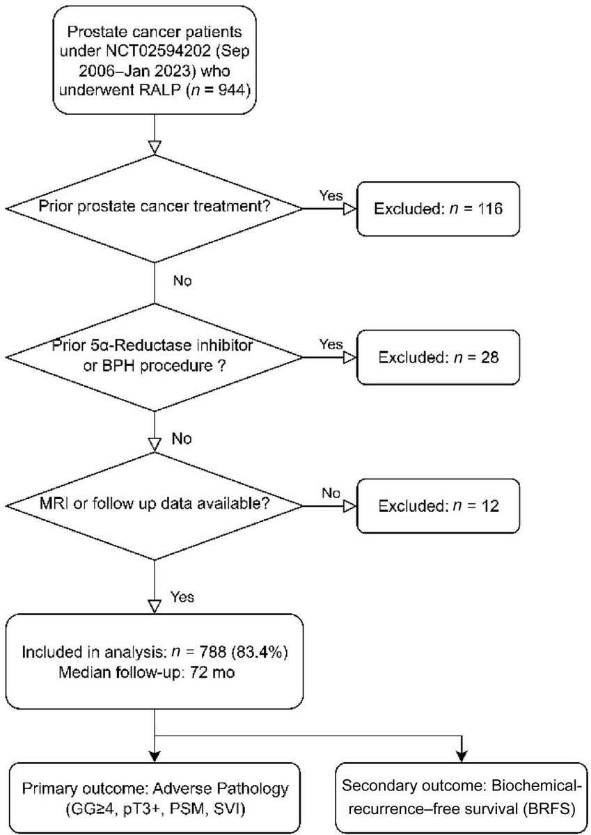 PI-RADS-stratified MRI-based PSA Density for Predicting Adverse Pathology after Robotic-assisted Laparoscopic Radical Prostatectomy.的原文研究流程或关键结果图